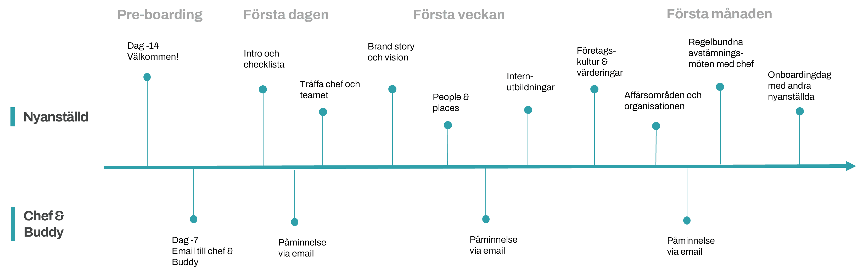 onboarding planering och tidslinje 1